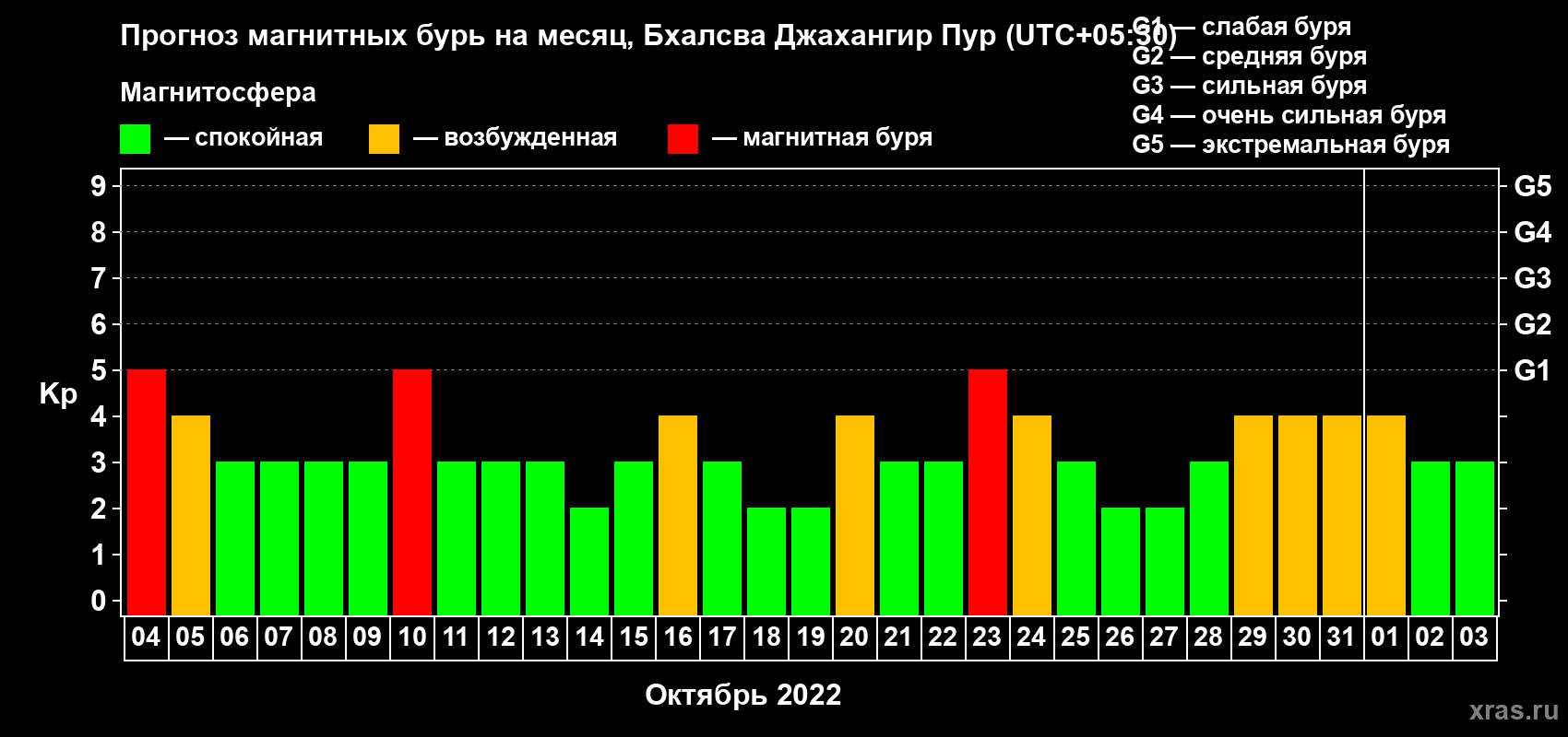 Прогноз максимального суточного геомагнитного индекса Kp на <b>1 месяц</b> (31 день) <b>с 04 октября по 03 ноября 2022 г</b>