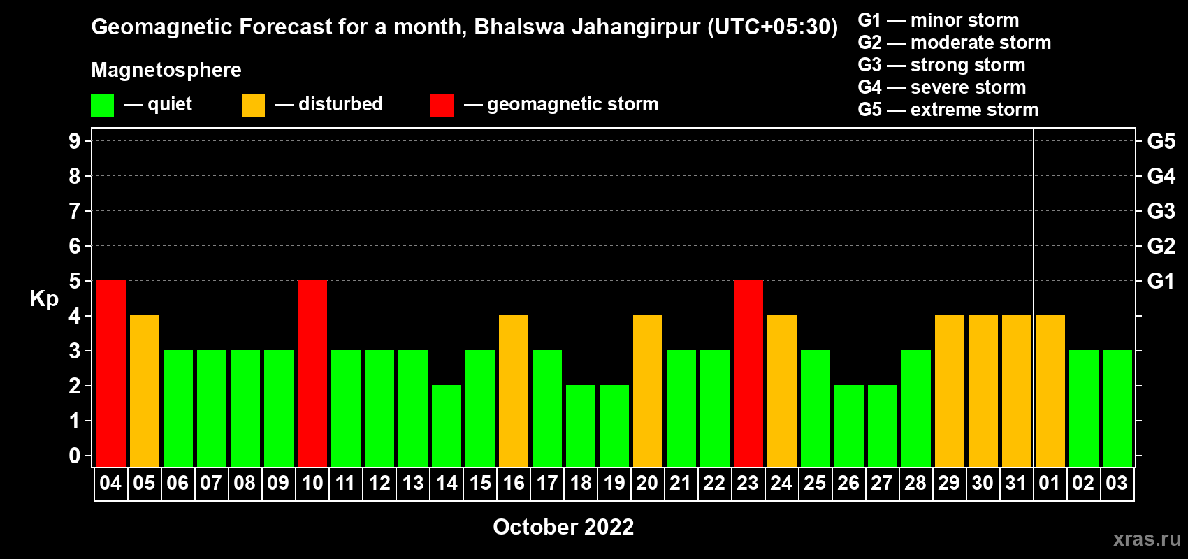 Forecast of the daily maximal value of geomagnetic index Kp for <b>1 month</b> (31 days) <b>from Oct 04, 2022 to Nov 03, 2022</b>