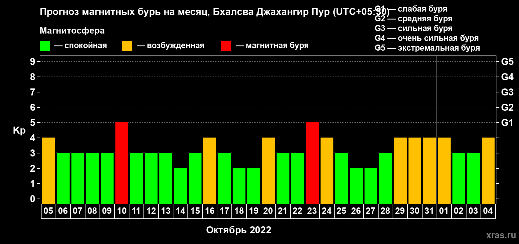 Прогноз максимального суточного геомагнитного индекса Kp на <b>1 месяц</b> (31 день) <b>с 05 октября по 04 ноября 2022 г</b>