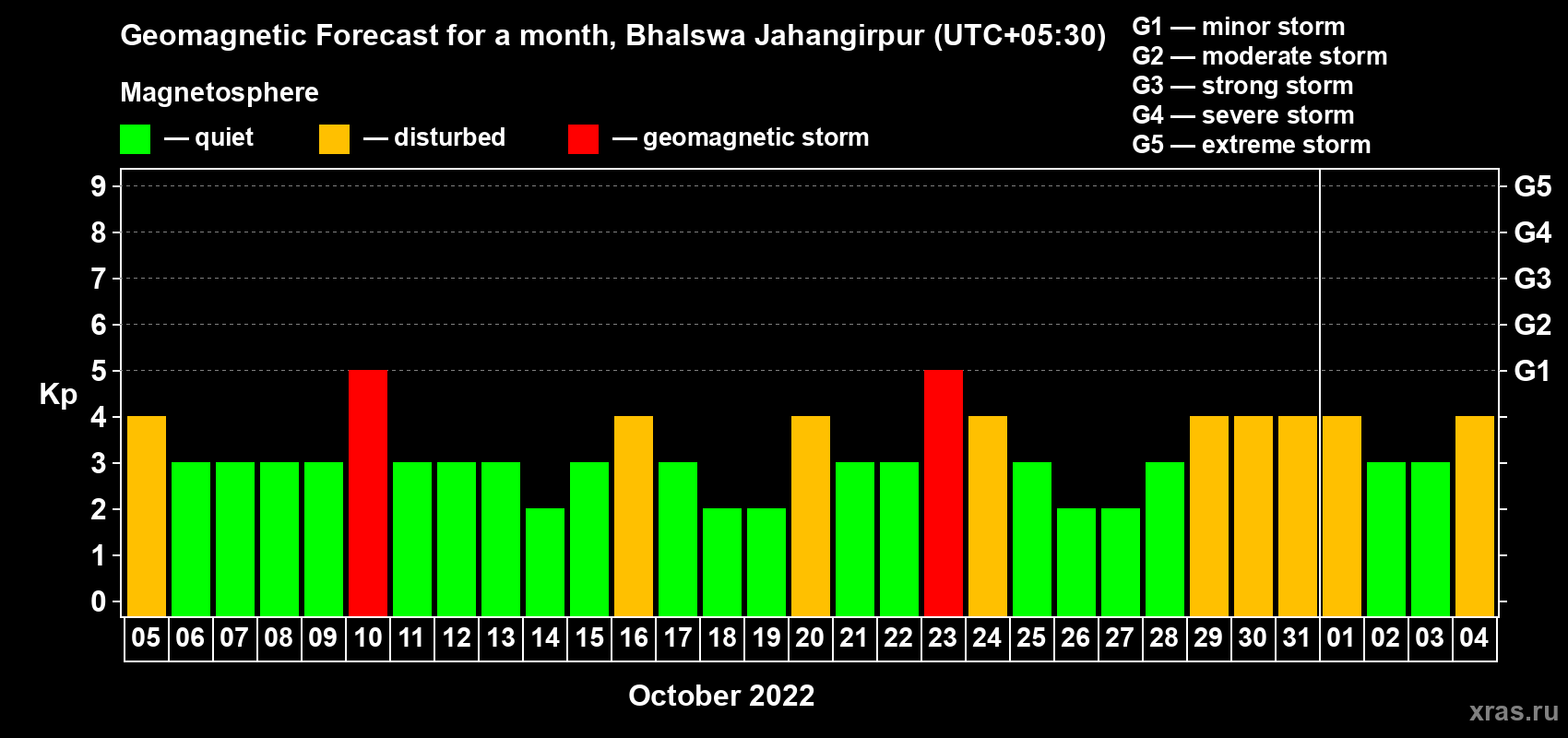 Forecast of the daily maximal value of geomagnetic index Kp for <b>1 month</b> (31 days) <b>from Oct 05, 2022 to Nov 04, 2022</b>