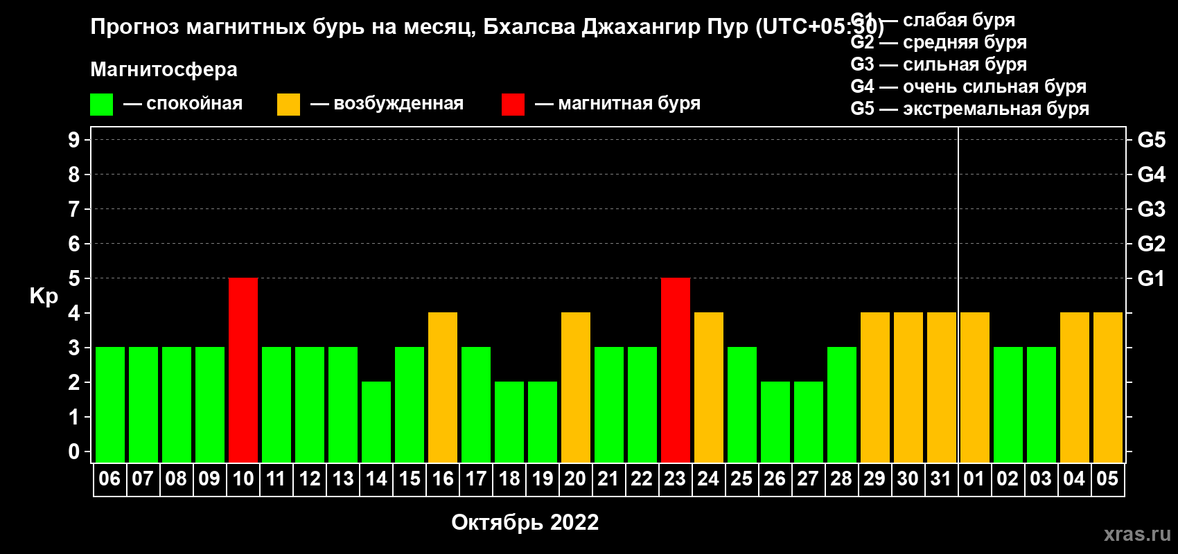 Прогноз максимального суточного геомагнитного индекса Kp на <b>1 месяц</b> (31 день) <b>с 06 октября по 05 ноября 2022 г</b>