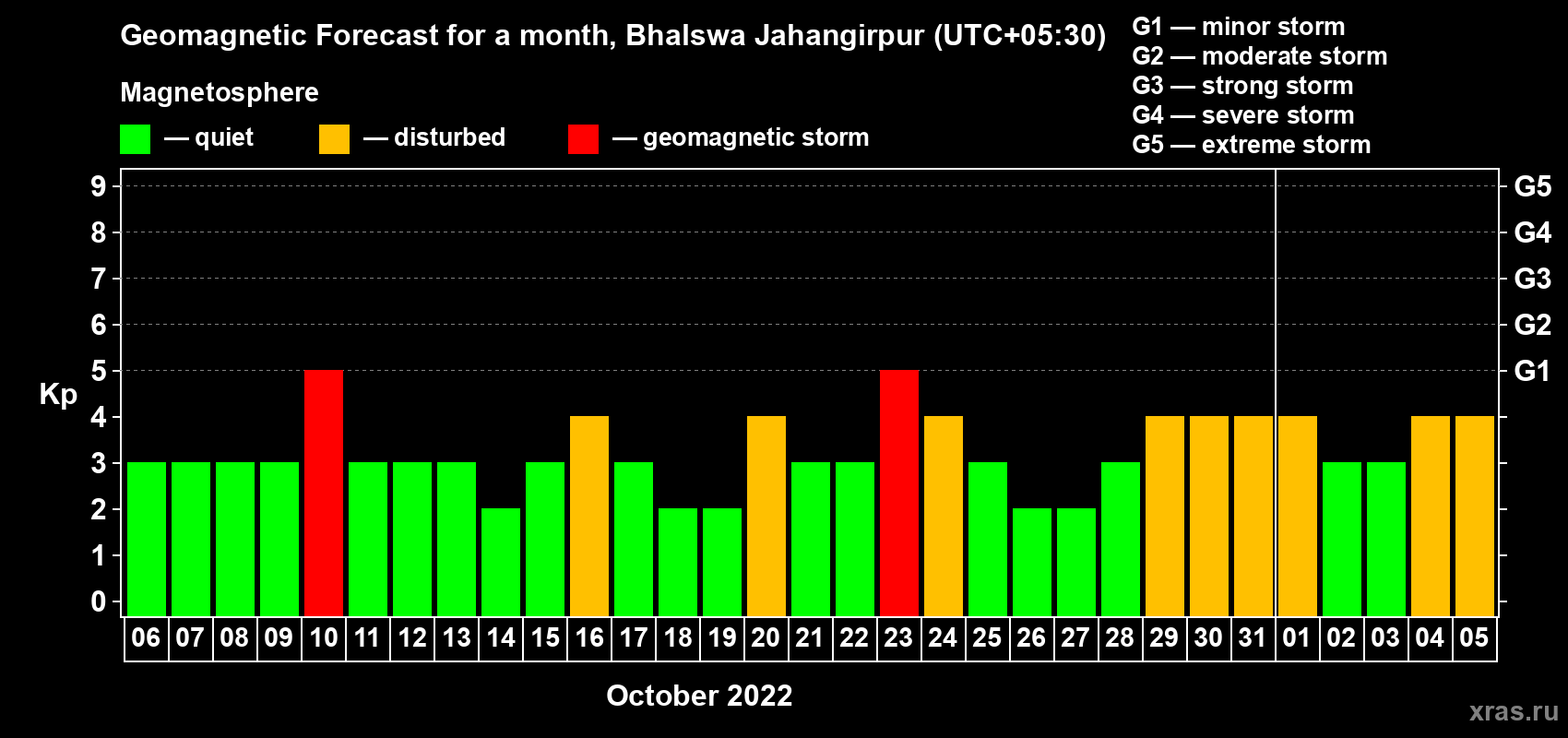 Forecast of the daily maximal value of geomagnetic index Kp for <b>1 month</b> (31 days) <b>from Oct 06, 2022 to Nov 05, 2022</b>