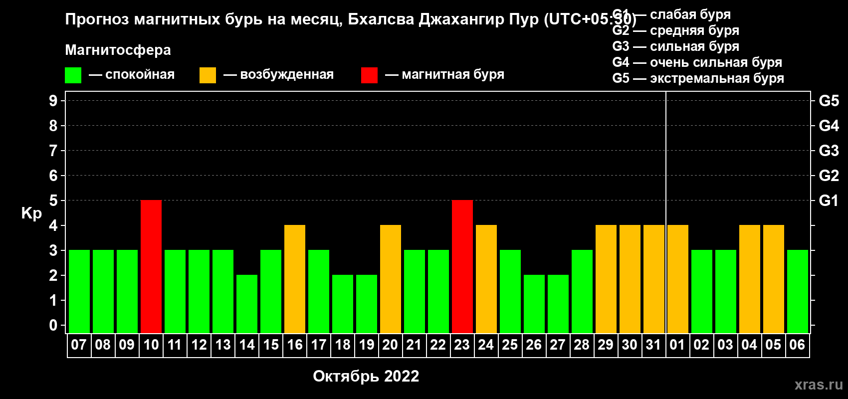 Прогноз максимального суточного геомагнитного индекса Kp на <b>1 месяц</b> (31 день) <b>с 07 октября по 06 ноября 2022 г</b>
