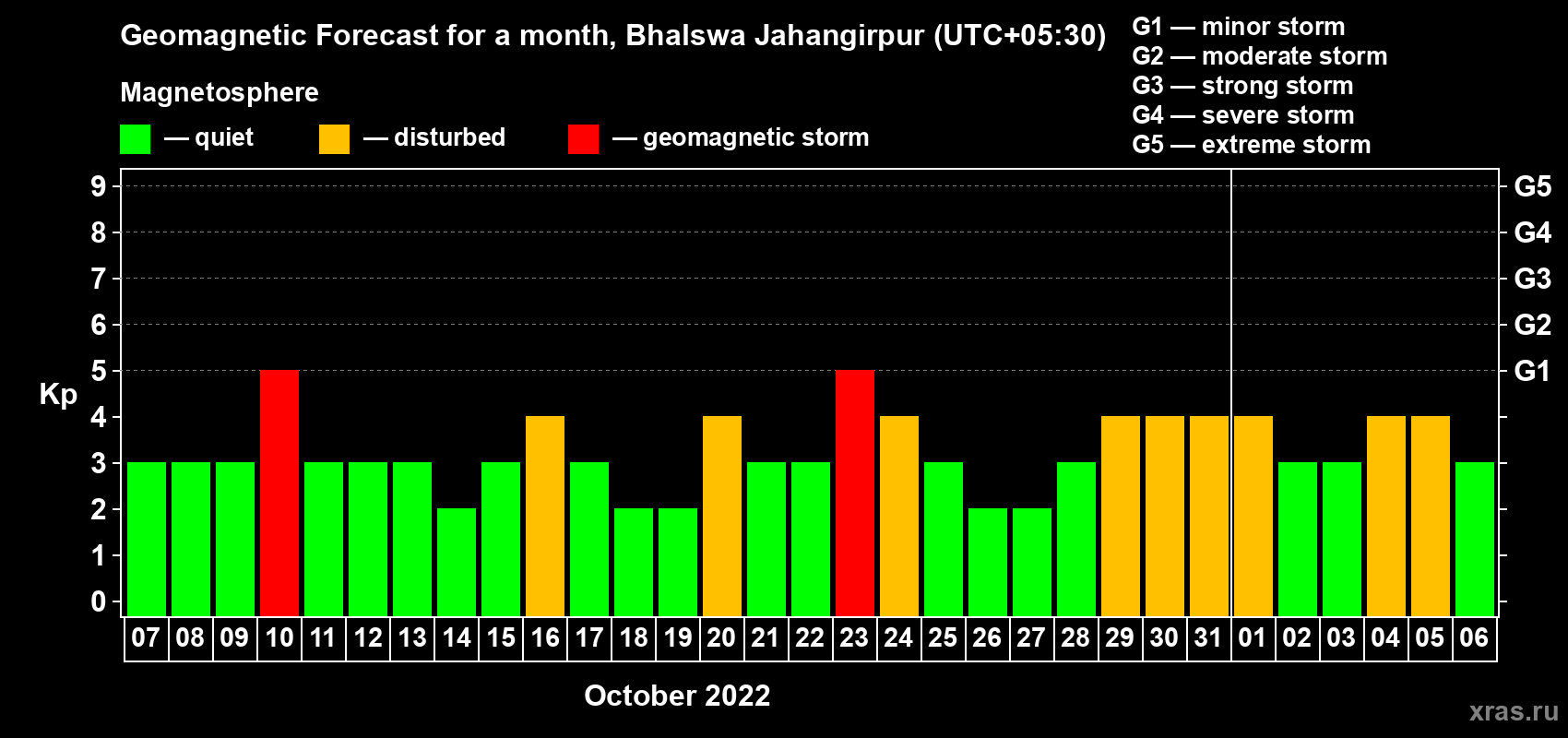 Forecast of the daily maximal value of geomagnetic index Kp for <b>1 month</b> (31 days) <b>from Oct 07, 2022 to Nov 06, 2022</b>