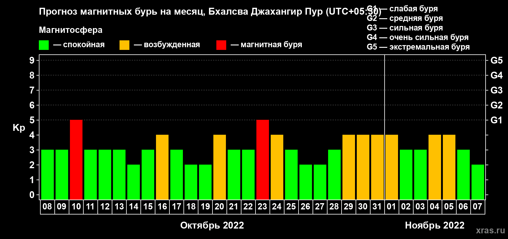 Прогноз максимального суточного геомагнитного индекса Kp на <b>1 месяц</b> (31 день) <b>с 08 октября по 07 ноября 2022 г</b>