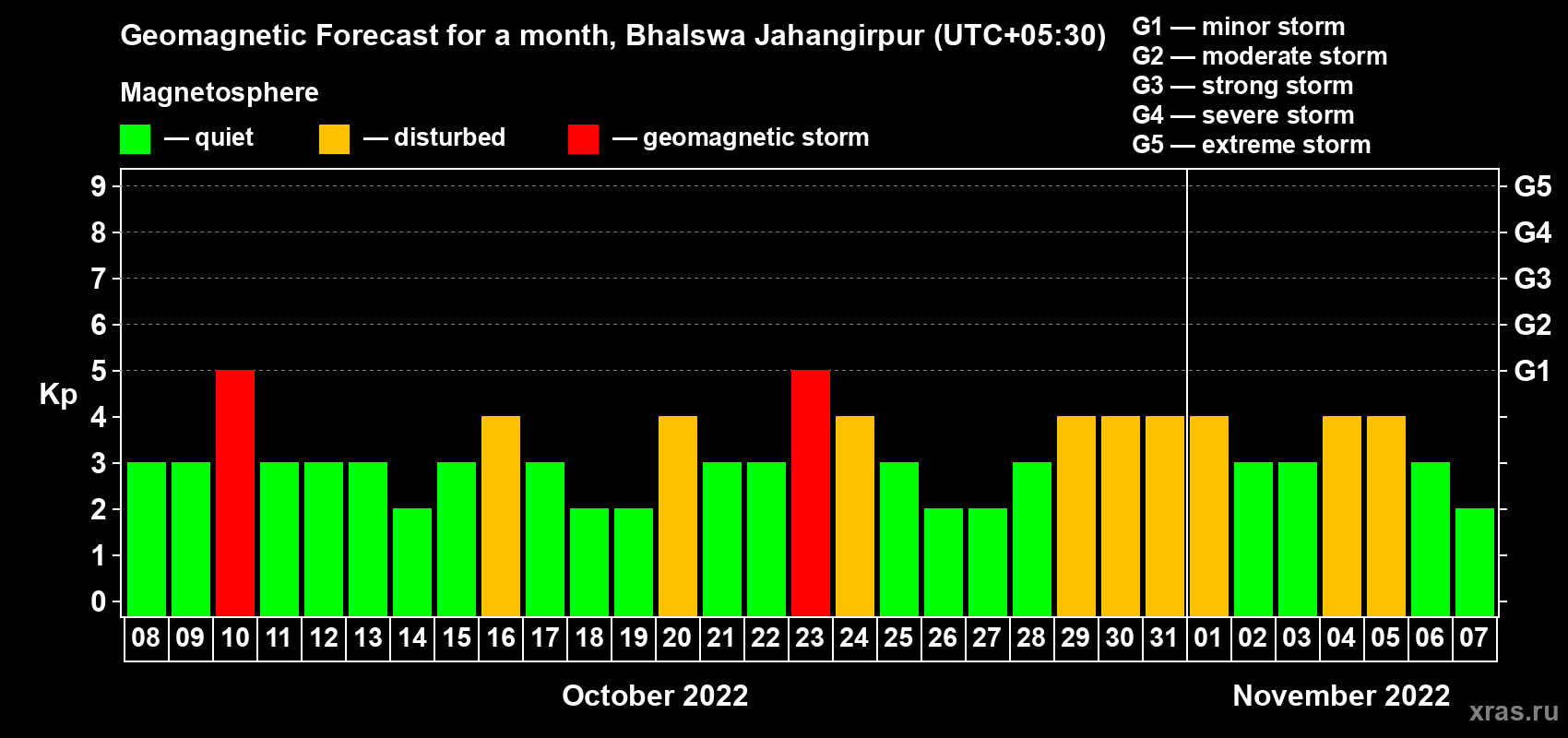Forecast of the daily maximal value of geomagnetic index Kp for <b>1 month</b> (31 days) <b>from Oct 08, 2022 to Nov 07, 2022</b>