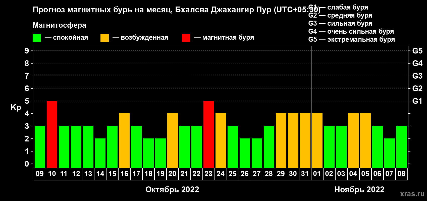 Прогноз максимального суточного геомагнитного индекса Kp на <b>1 месяц</b> (31 день) <b>с 09 октября по 08 ноября 2022 г</b>