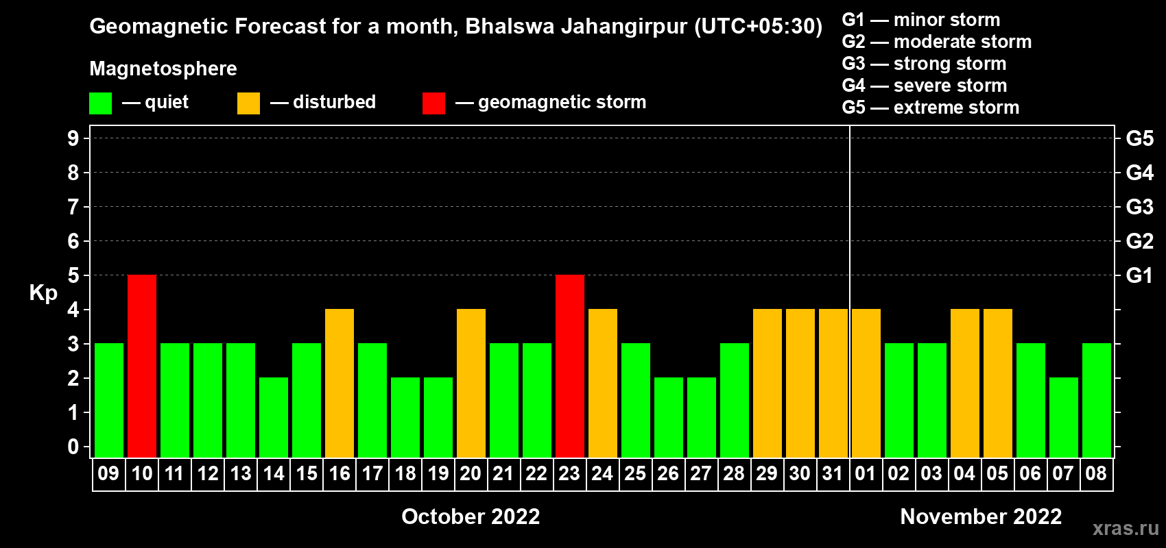 Forecast of the daily maximal value of geomagnetic index Kp for <b>1 month</b> (31 days) <b>from Oct 09, 2022 to Nov 08, 2022</b>