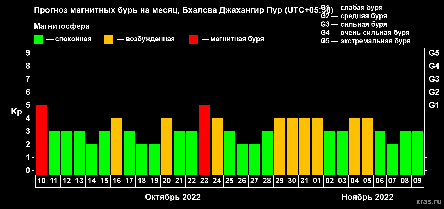 Прогноз максимального суточного геомагнитного индекса Kp на <b>1 месяц</b> (31 день) <b>с 10 октября по 09 ноября 2022 г</b>