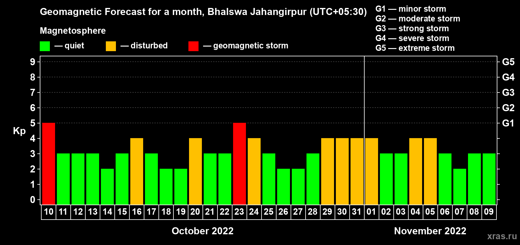 Forecast of the daily maximal value of geomagnetic index Kp for <b>1 month</b> (31 days) <b>from Oct 10, 2022 to Nov 09, 2022</b>