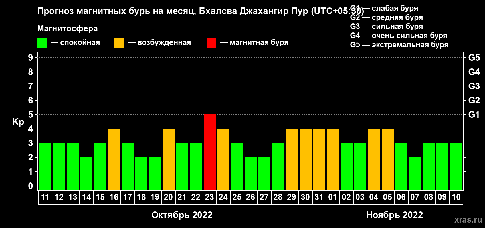 Прогноз максимального суточного геомагнитного индекса Kp на <b>1 месяц</b> (31 день) <b>с 11 октября по 10 ноября 2022 г</b>