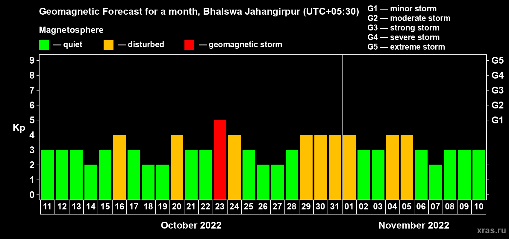 Forecast of the daily maximal value of geomagnetic index Kp for <b>1 month</b> (31 days) <b>from Oct 11, 2022 to Nov 10, 2022</b>