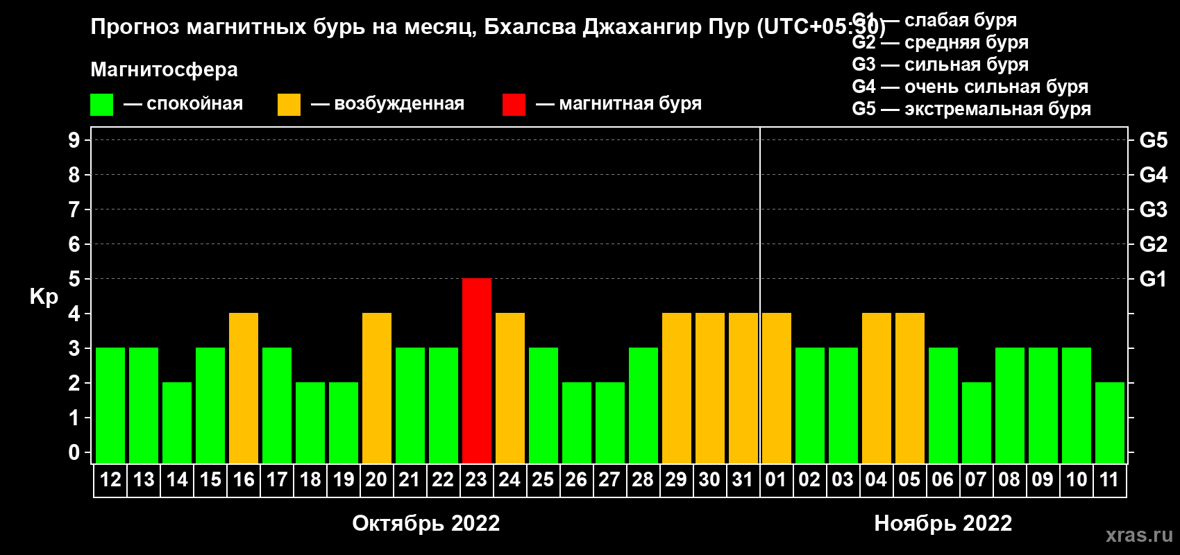 Прогноз максимального суточного геомагнитного индекса Kp на <b>1 месяц</b> (31 день) <b>с 12 октября по 11 ноября 2022 г</b>