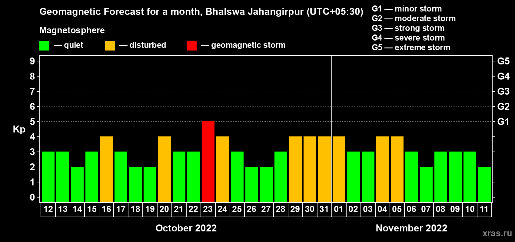 Forecast of the daily maximal value of geomagnetic index Kp for <b>1 month</b> (31 days) <b>from Oct 12, 2022 to Nov 11, 2022</b>