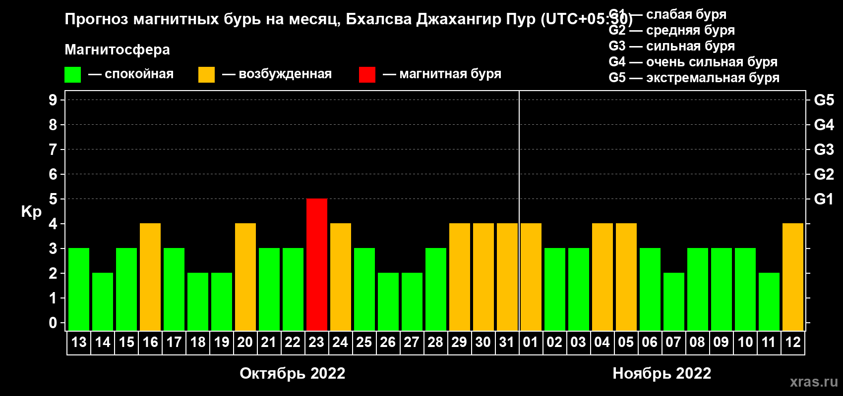 Прогноз максимального суточного геомагнитного индекса Kp на <b>1 месяц</b> (31 день) <b>с 13 октября по 12 ноября 2022 г</b>