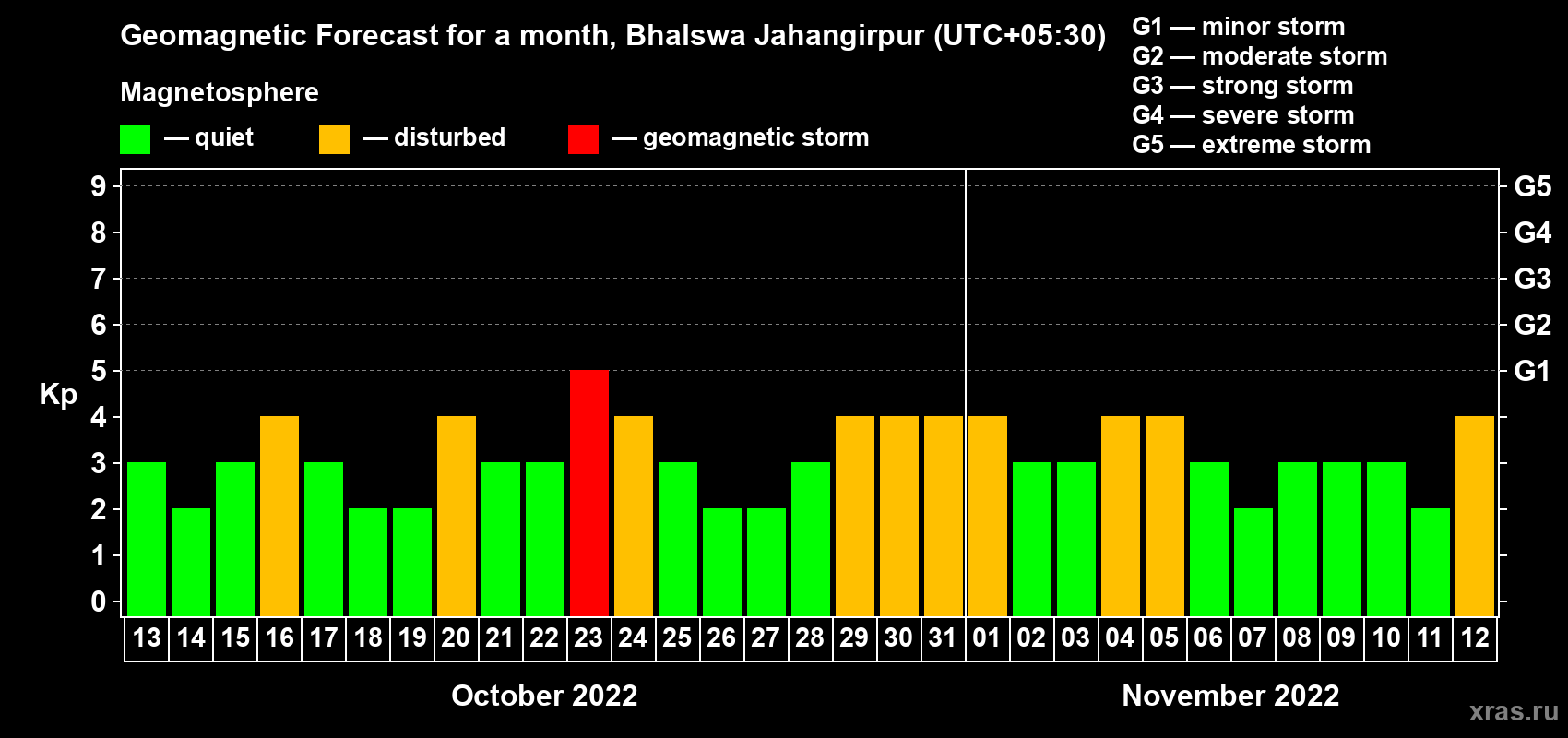 Forecast of the daily maximal value of geomagnetic index Kp for <b>1 month</b> (31 days) <b>from Oct 13, 2022 to Nov 12, 2022</b>