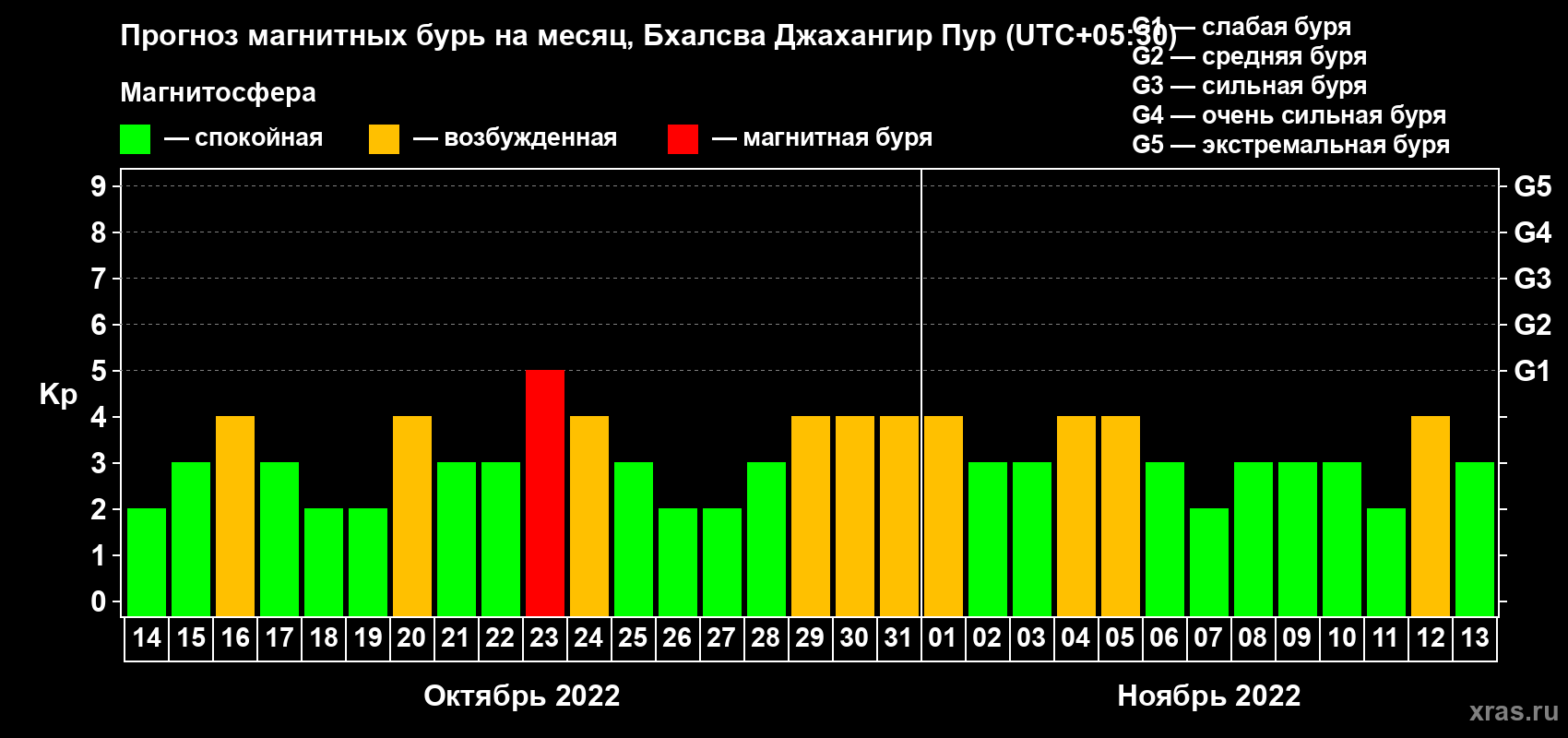 Прогноз максимального суточного геомагнитного индекса Kp на <b>1 месяц</b> (31 день) <b>с 14 октября по 13 ноября 2022 г</b>