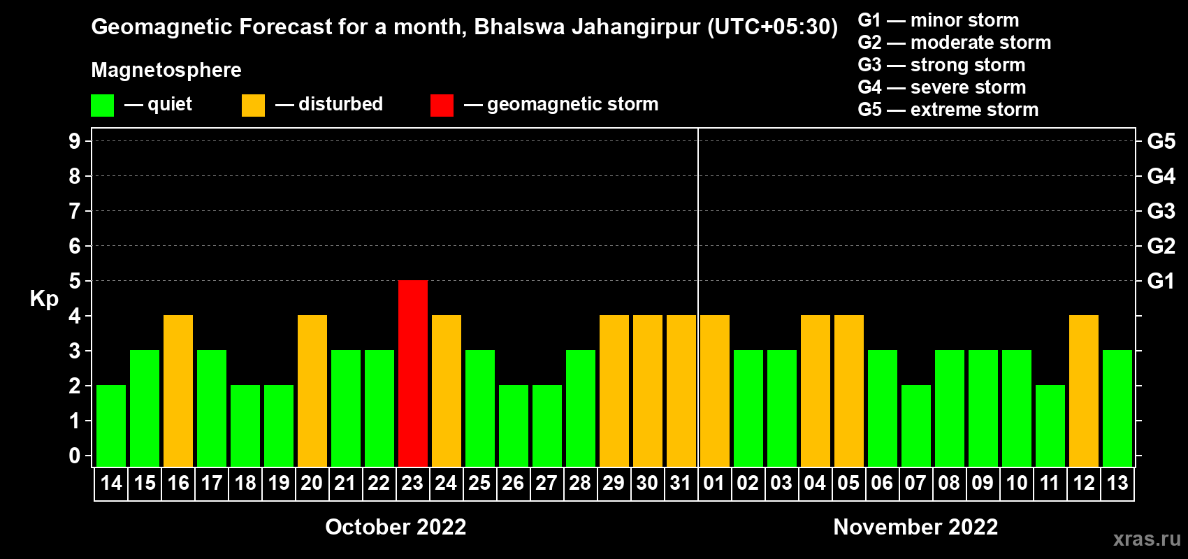 Forecast of the daily maximal value of geomagnetic index Kp for <b>1 month</b> (31 days) <b>from Oct 14, 2022 to Nov 13, 2022</b>