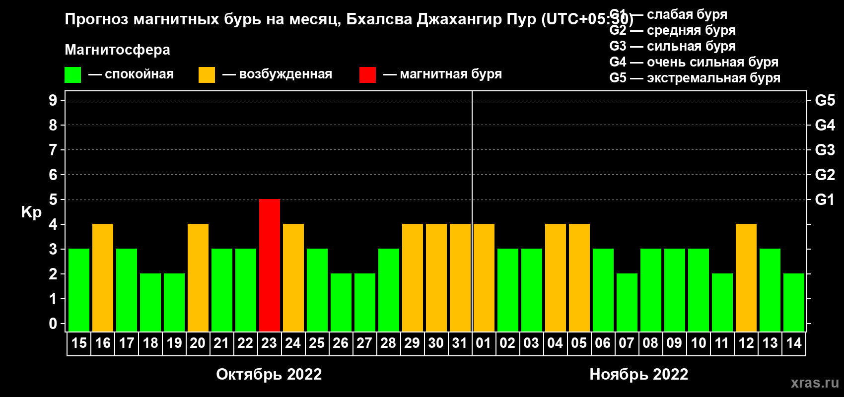 Прогноз максимального суточного геомагнитного индекса Kp на <b>1 месяц</b> (31 день) <b>с 15 октября по 14 ноября 2022 г</b>