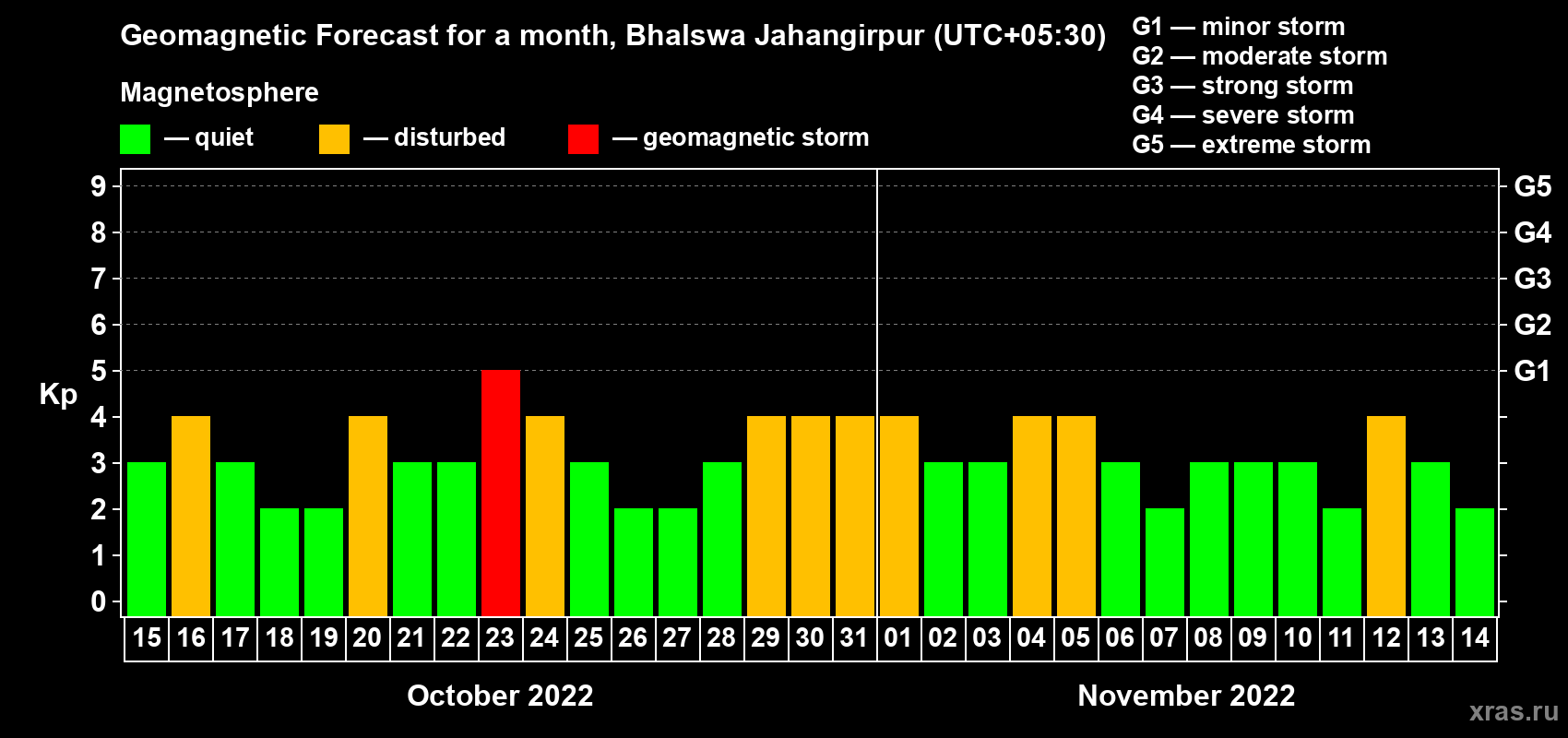 Forecast of the daily maximal value of geomagnetic index Kp for <b>1 month</b> (31 days) <b>from Oct 15, 2022 to Nov 14, 2022</b>