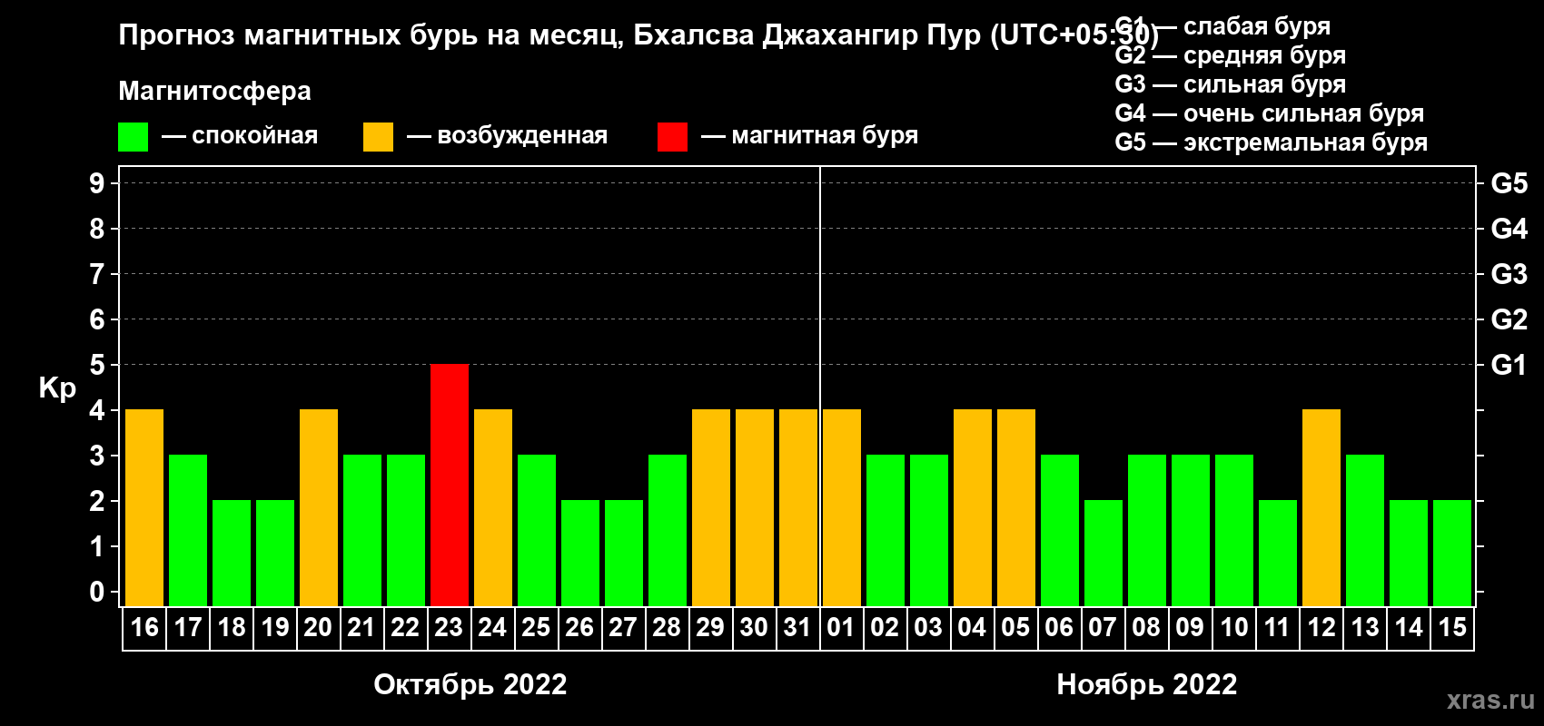 Прогноз максимального суточного геомагнитного индекса Kp на <b>1 месяц</b> (31 день) <b>с 16 октября по 15 ноября 2022 г</b>