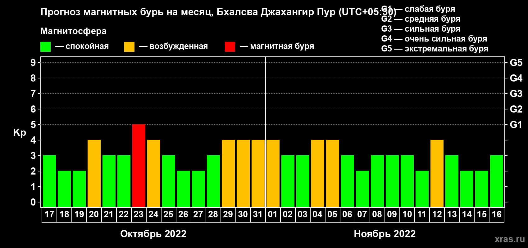 Прогноз максимального суточного геомагнитного индекса Kp на <b>1 месяц</b> (31 день) <b>с 17 октября по 16 ноября 2022 г</b>