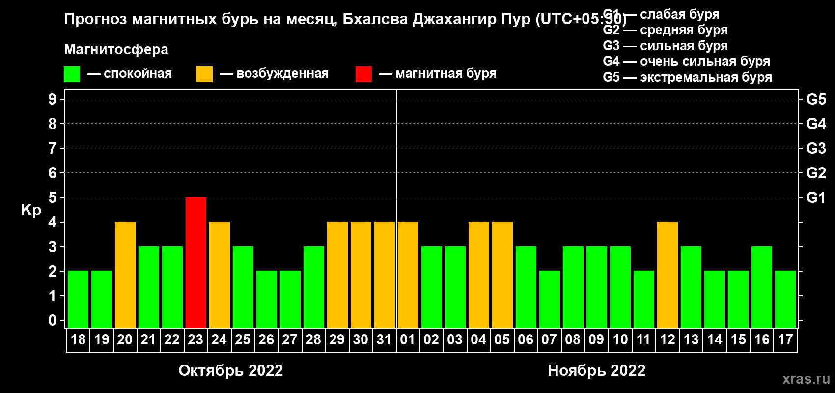 Прогноз максимального суточного геомагнитного индекса Kp на <b>1 месяц</b> (31 день) <b>с 18 октября по 17 ноября 2022 г</b>