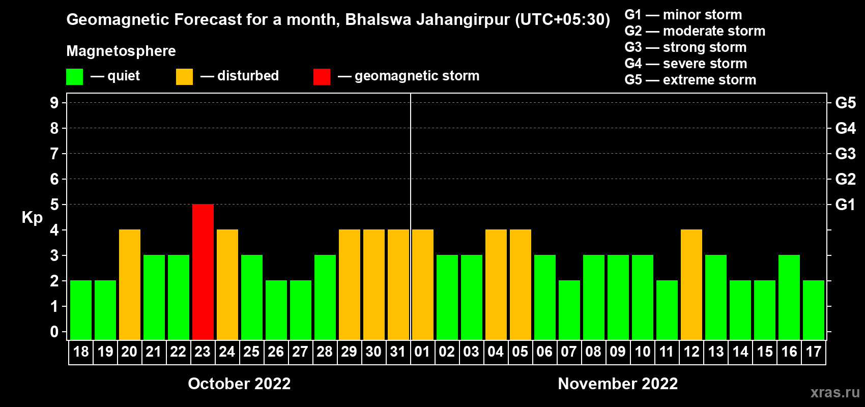 Forecast of the daily maximal value of geomagnetic index Kp for <b>1 month</b> (31 days) <b>from Oct 18, 2022 to Nov 17, 2022</b>