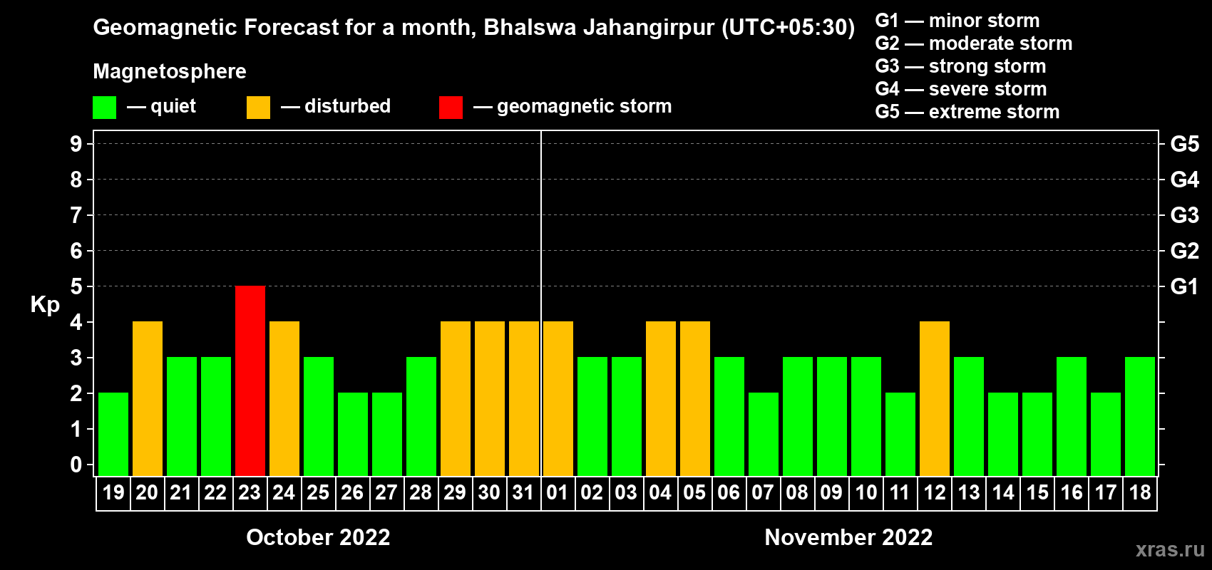 Forecast of the daily maximal value of geomagnetic index Kp for <b>1 month</b> (31 days) <b>from Oct 19, 2022 to Nov 18, 2022</b>