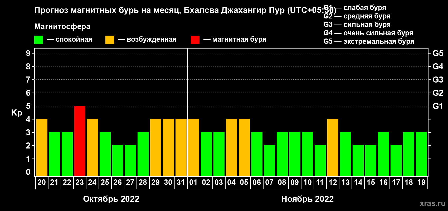 Прогноз максимального суточного геомагнитного индекса Kp на <b>1 месяц</b> (31 день) <b>с 20 октября по 19 ноября 2022 г</b>