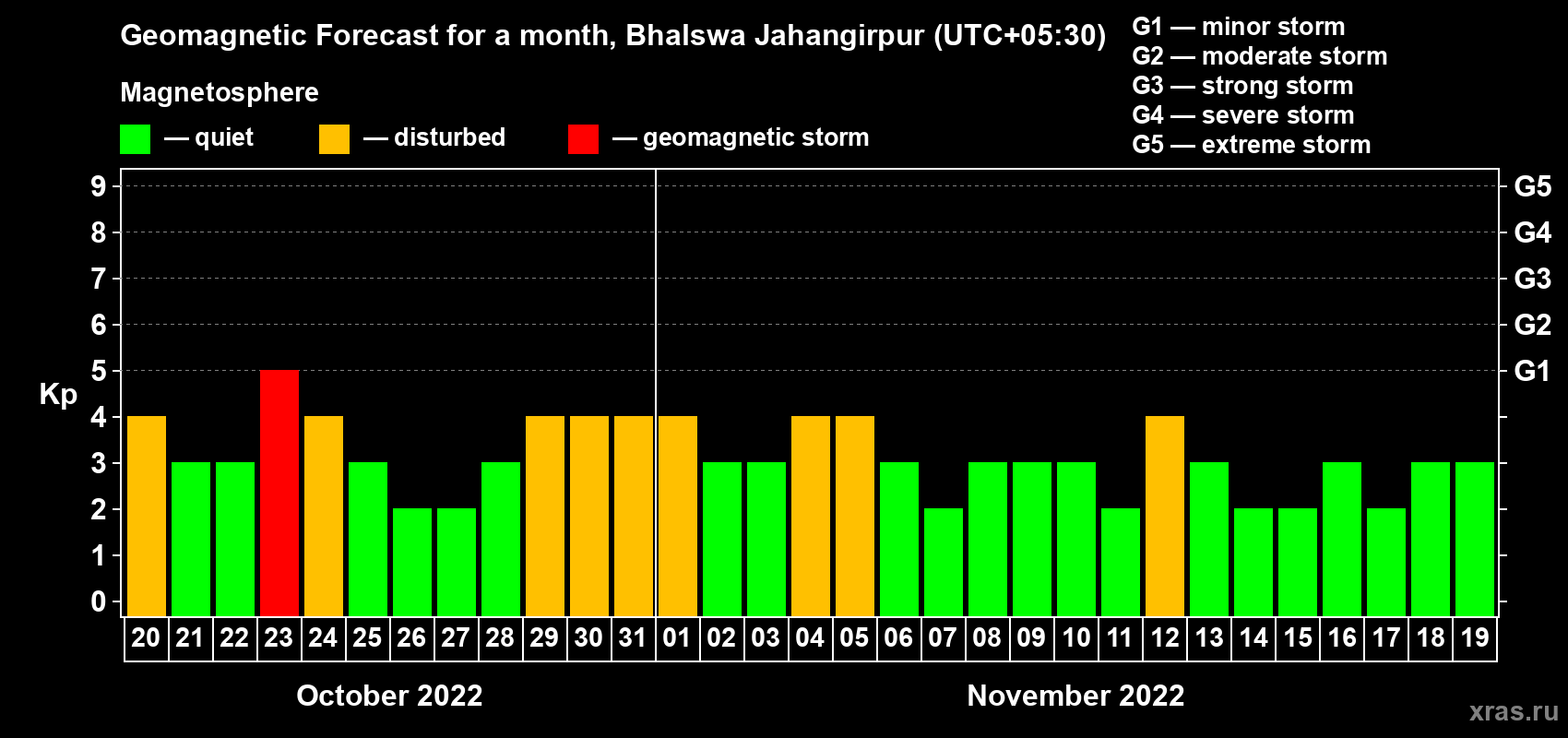 Forecast of the daily maximal value of geomagnetic index Kp for <b>1 month</b> (31 days) <b>from Oct 20, 2022 to Nov 19, 2022</b>
