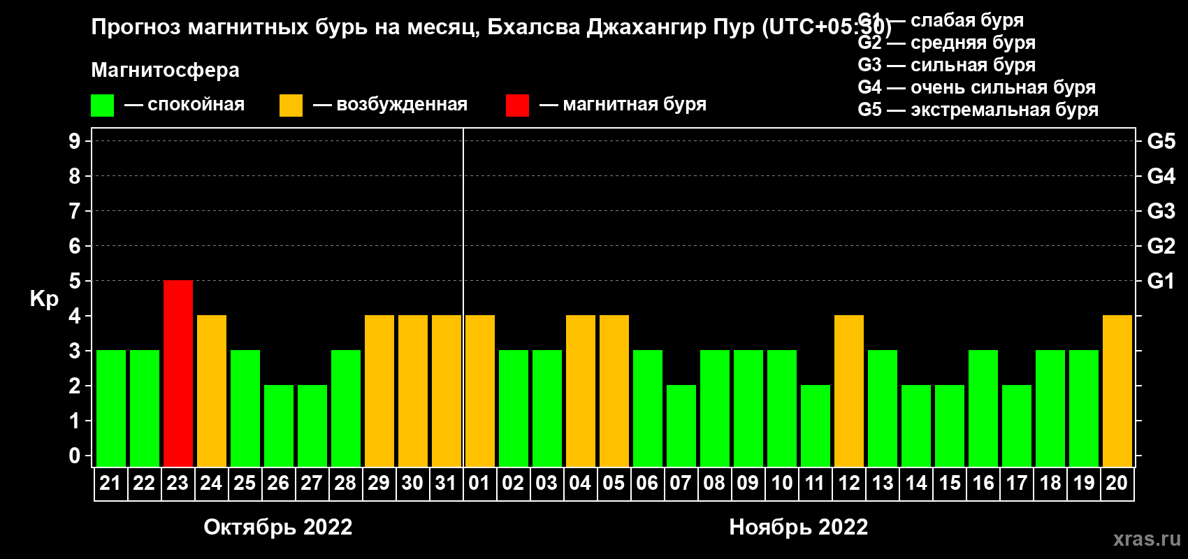 Прогноз максимального суточного геомагнитного индекса Kp на <b>1 месяц</b> (31 день) <b>с 21 октября по 20 ноября 2022 г</b>