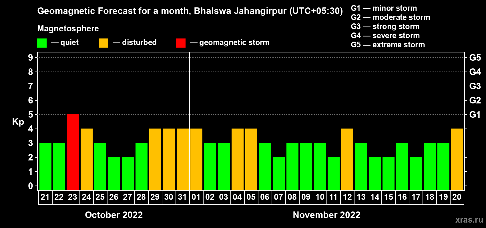 Forecast of the daily maximal value of geomagnetic index Kp for <b>1 month</b> (31 days) <b>from Oct 21, 2022 to Nov 20, 2022</b>