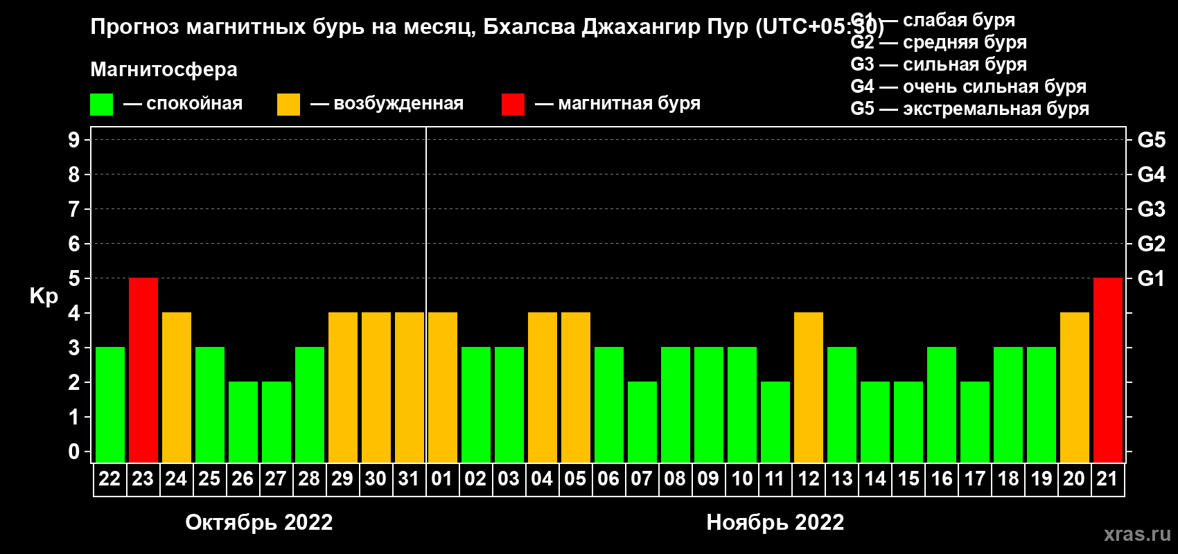 Прогноз максимального суточного геомагнитного индекса Kp на <b>1 месяц</b> (31 день) <b>с 22 октября по 21 ноября 2022 г</b>