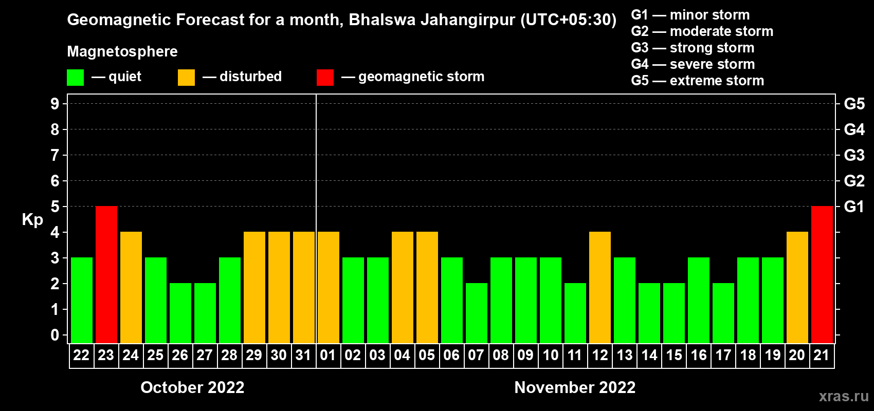 Forecast of the daily maximal value of geomagnetic index Kp for <b>1 month</b> (31 days) <b>from Oct 22, 2022 to Nov 21, 2022</b>