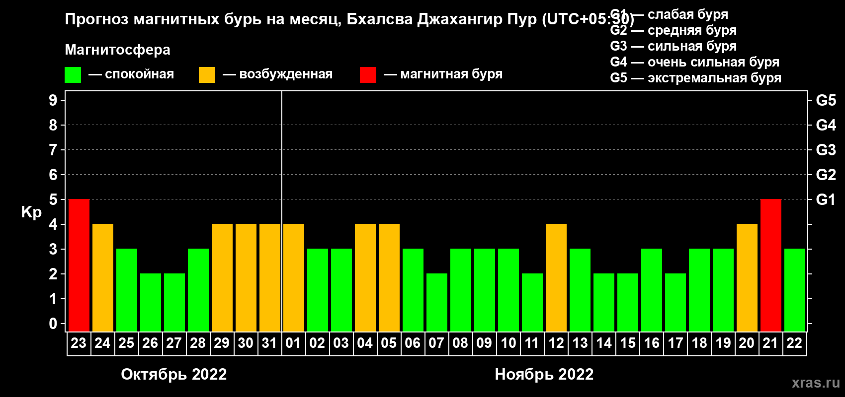 Прогноз максимального суточного геомагнитного индекса Kp на <b>1 месяц</b> (31 день) <b>с 23 октября по 22 ноября 2022 г</b>