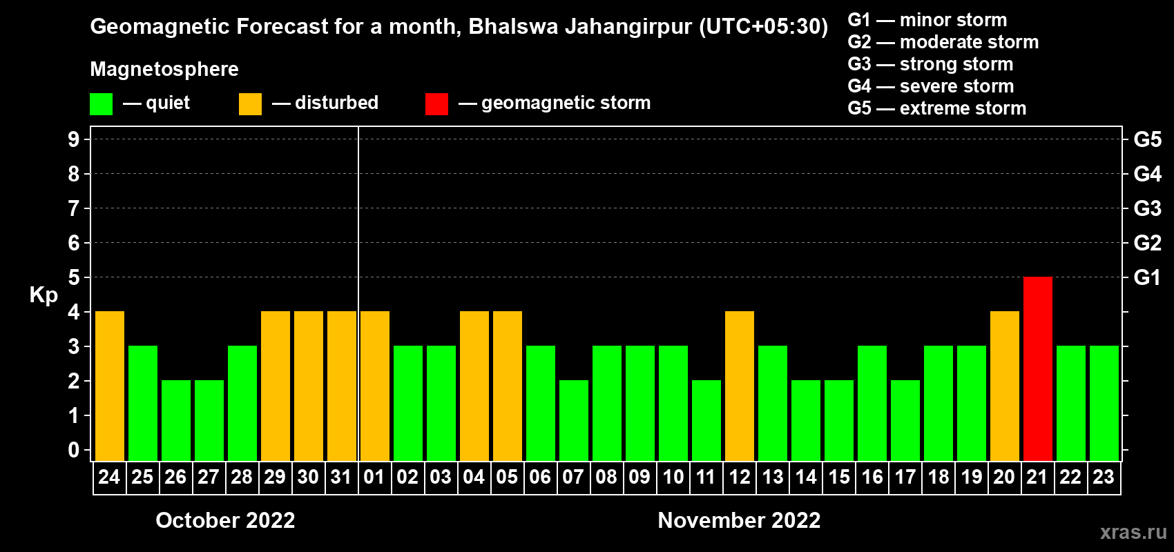 Forecast of the daily maximal value of geomagnetic index Kp for <b>1 month</b> (31 days) <b>from Oct 24, 2022 to Nov 23, 2022</b>