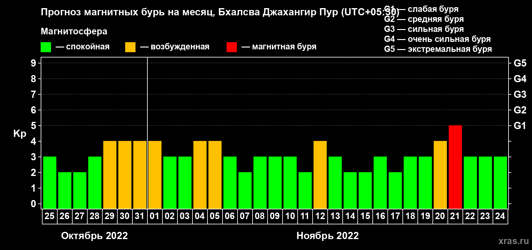 Прогноз максимального суточного геомагнитного индекса Kp на <b>1 месяц</b> (31 день) <b>с 25 октября по 24 ноября 2022 г</b>