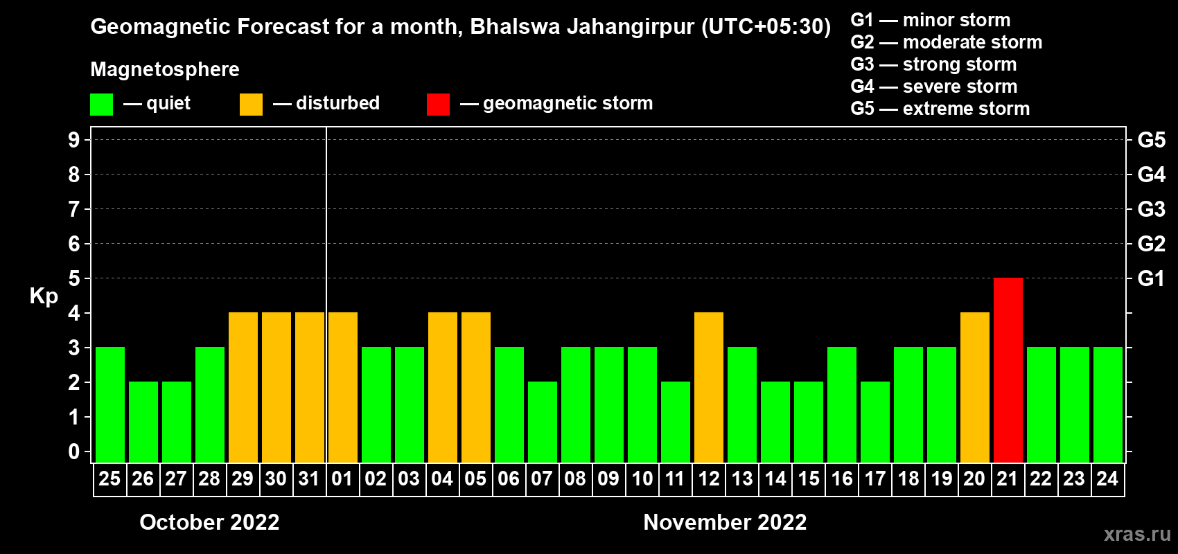 Forecast of the daily maximal value of geomagnetic index Kp for <b>1 month</b> (31 days) <b>from Oct 25, 2022 to Nov 24, 2022</b>