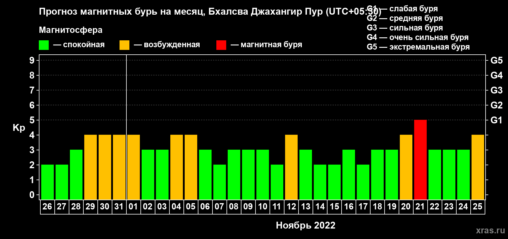 Прогноз максимального суточного геомагнитного индекса Kp на <b>1 месяц</b> (31 день) <b>с 26 октября по 25 ноября 2022 г</b>