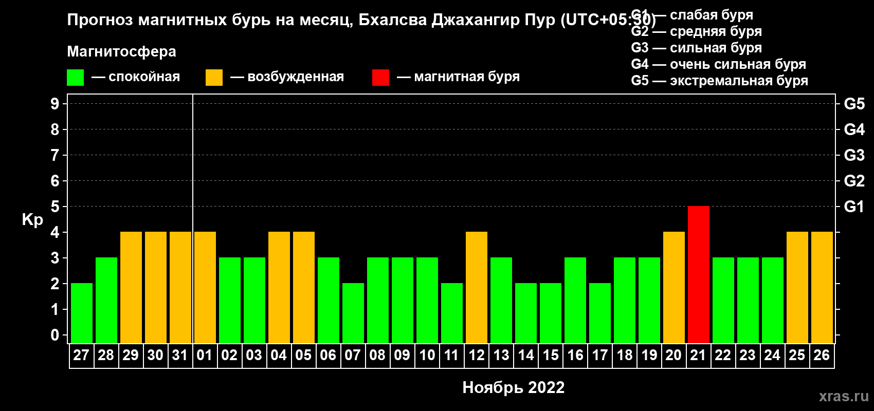 Прогноз максимального суточного геомагнитного индекса Kp на <b>1 месяц</b> (31 день) <b>с 27 октября по 26 ноября 2022 г</b>