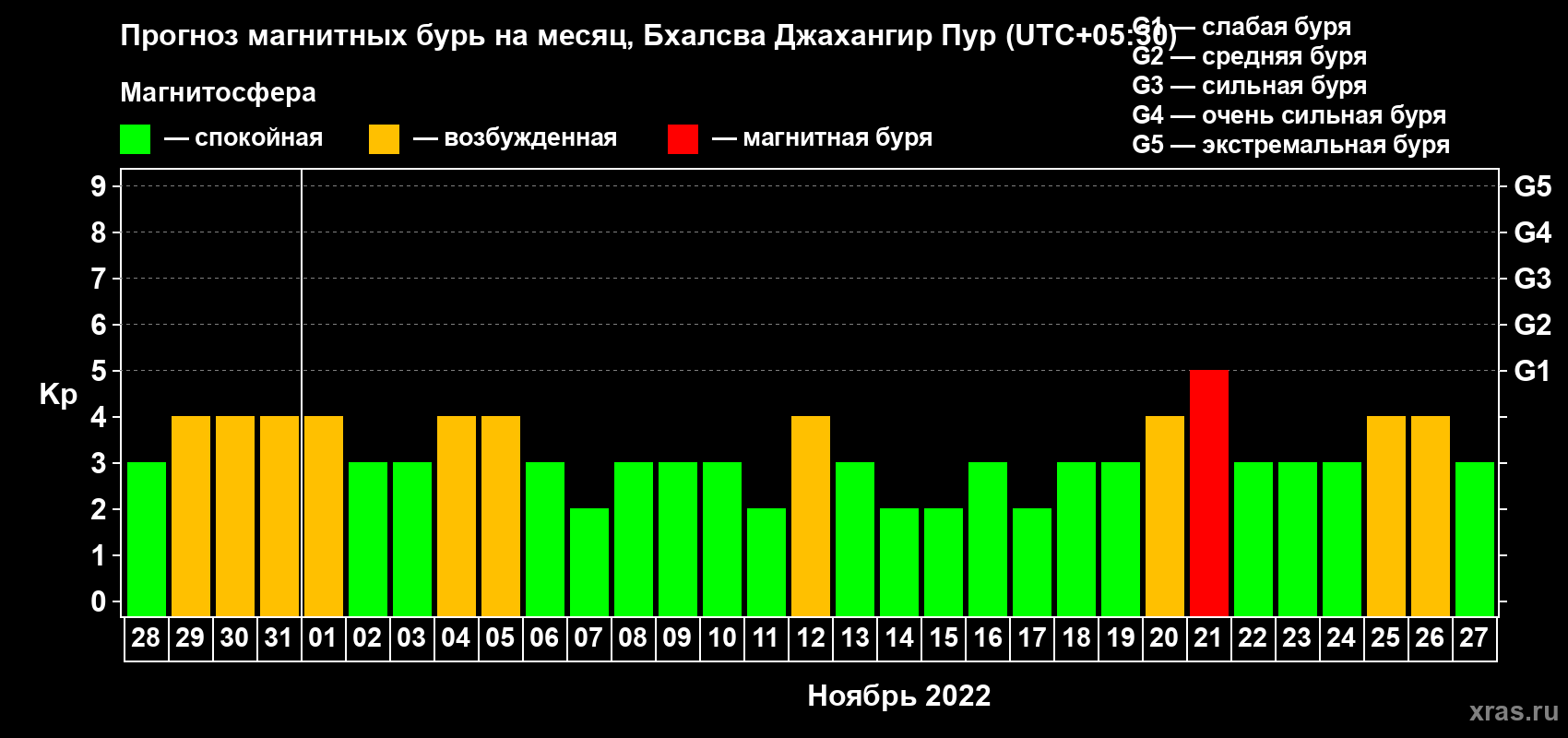 Прогноз максимального суточного геомагнитного индекса Kp на <b>1 месяц</b> (31 день) <b>с 28 октября по 27 ноября 2022 г</b>