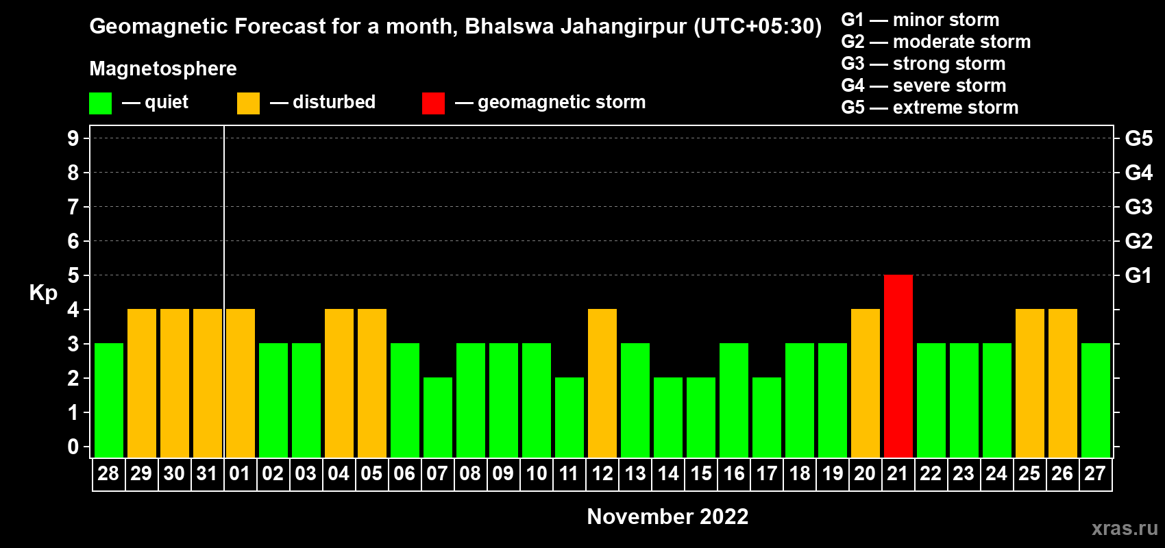 Forecast of the daily maximal value of geomagnetic index Kp for <b>1 month</b> (31 days) <b>from Oct 28, 2022 to Nov 27, 2022</b>