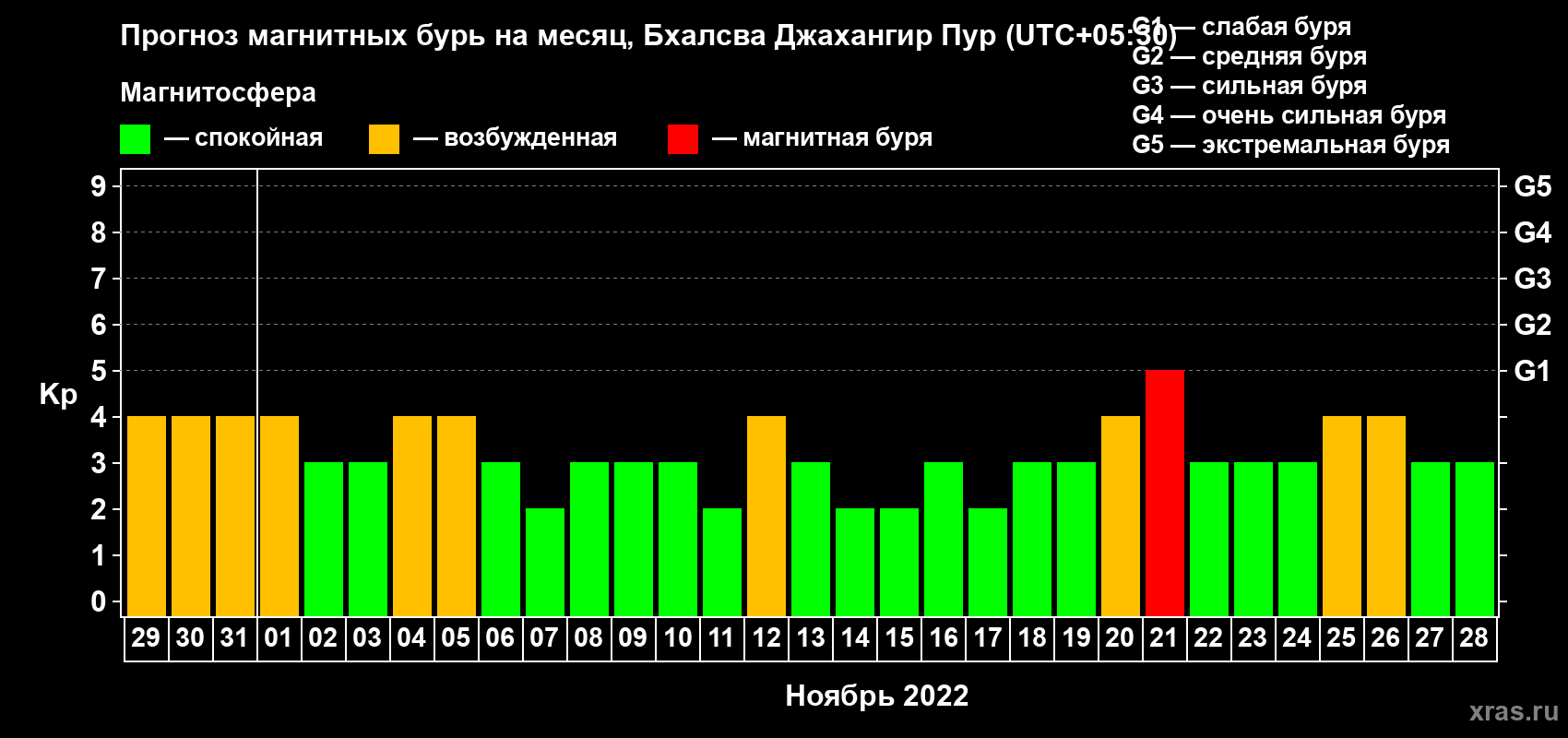 Прогноз максимального суточного геомагнитного индекса Kp на <b>1 месяц</b> (31 день) <b>с 29 октября по 28 ноября 2022 г</b>