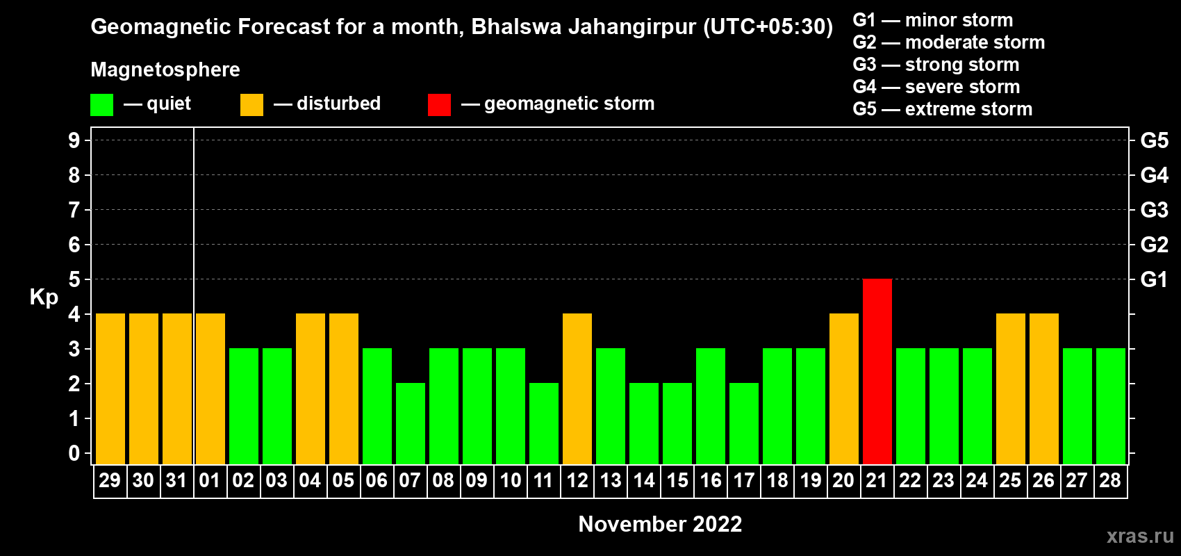 Forecast of the daily maximal value of geomagnetic index Kp for <b>1 month</b> (31 days) <b>from Oct 29, 2022 to Nov 28, 2022</b>