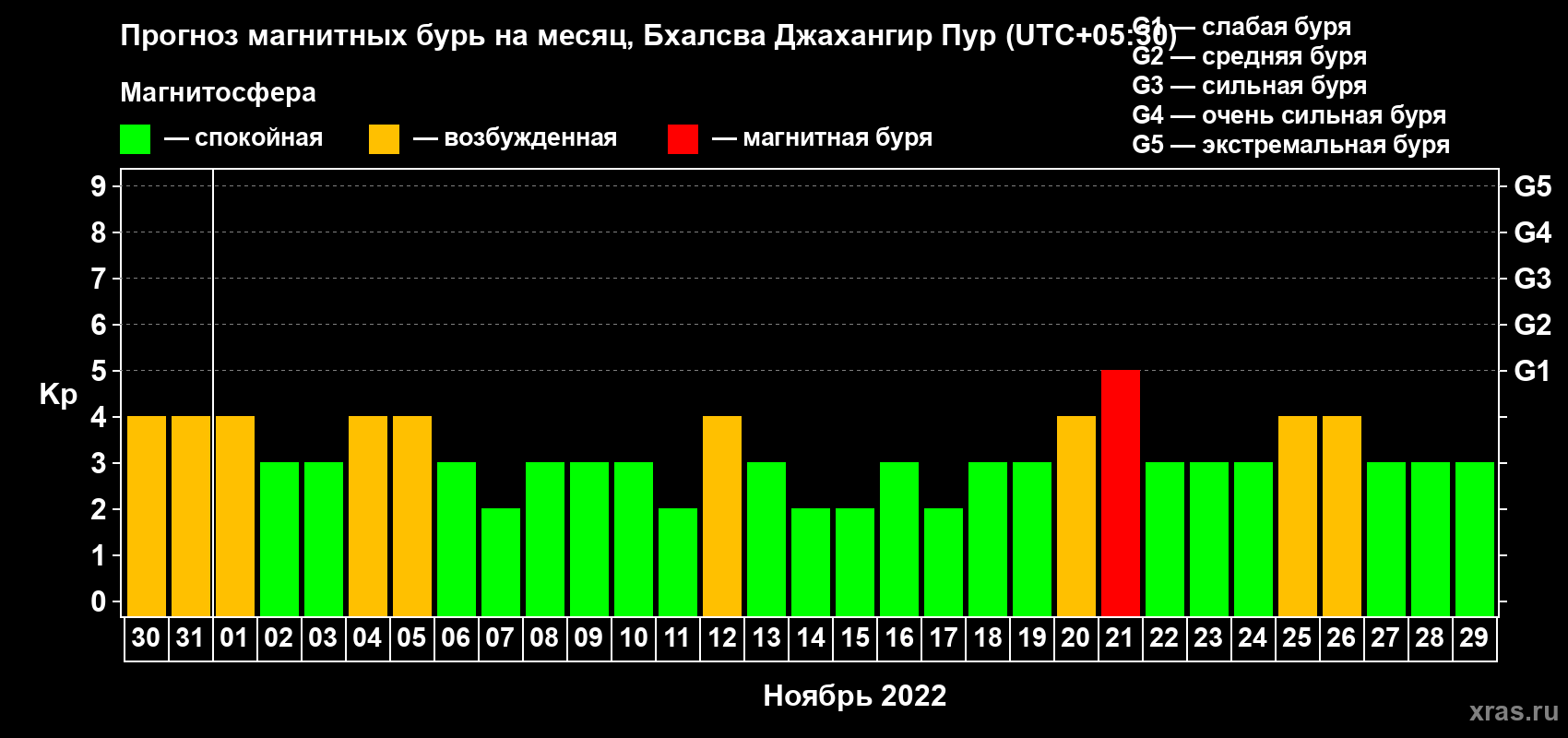Прогноз максимального суточного геомагнитного индекса Kp на <b>1 месяц</b> (31 день) <b>с 30 октября по 29 ноября 2022 г</b>