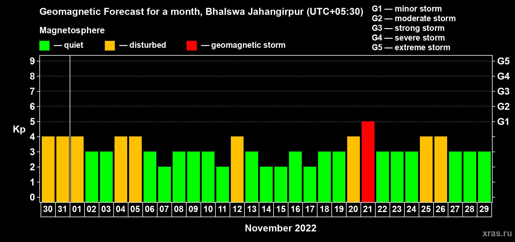 Forecast of the daily maximal value of geomagnetic index Kp for <b>1 month</b> (31 days) <b>from Oct 30, 2022 to Nov 29, 2022</b>