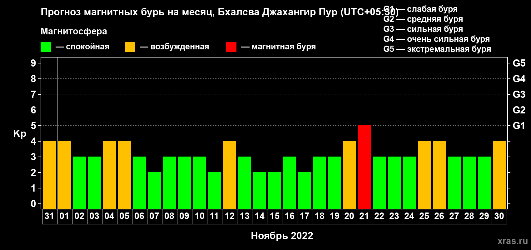 Прогноз максимального суточного геомагнитного индекса Kp на <b>1 месяц</b> (31 день) <b>с 31 октября по 30 ноября 2022 г</b>