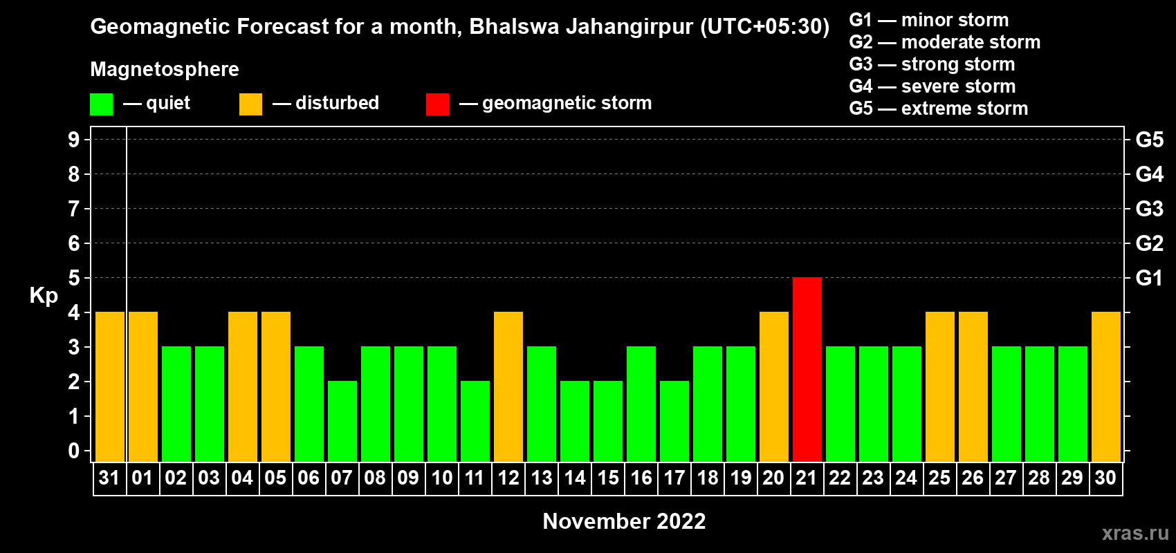 Forecast of the daily maximal value of geomagnetic index Kp for <b>1 month</b> (31 days) <b>from Oct 31, 2022 to Nov 30, 2022</b>