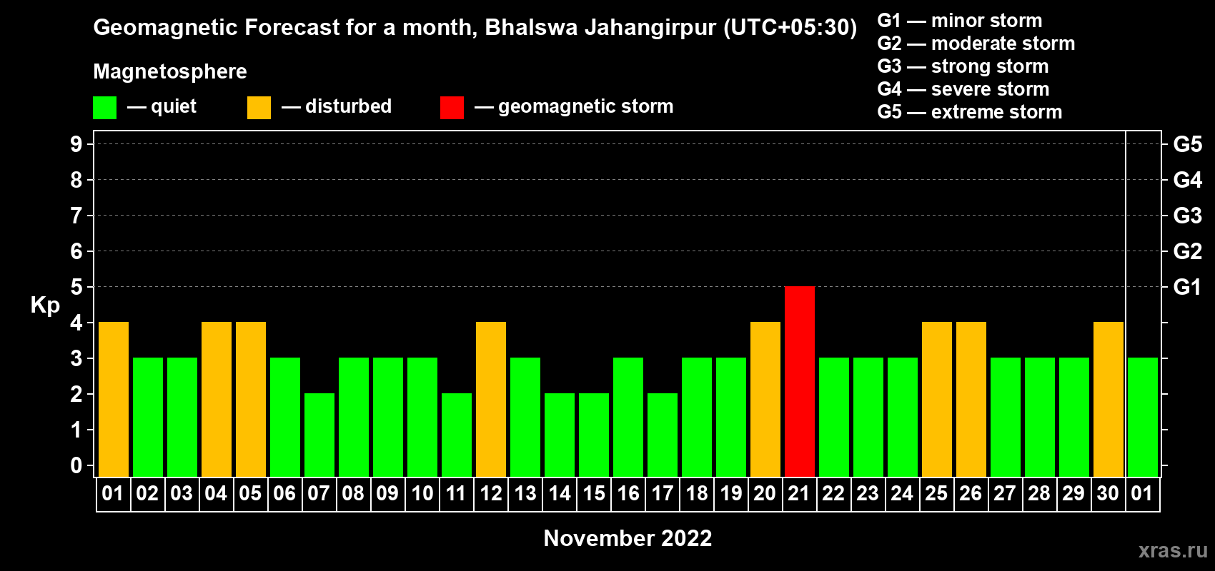 Forecast of the daily maximal value of geomagnetic index Kp for <b>1 month</b> (31 days) <b>from Nov 01, 2022 to Dec 01, 2022</b>